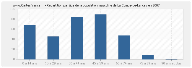 Répartition par âge de la population masculine de La Combe-de-Lancey en 2007